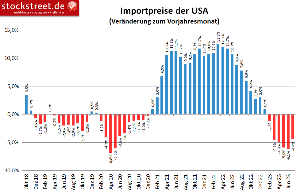 Der Rückgang der US-amerikanischen Importpreise im Vergleich zum Vorjahr ist im Juli 2023 deutlich geringer als zuvor (und erwartet) ausgefallen