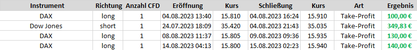 Trades des Börsenbriefs "Target-Trend-Spezial" im bisherigen Verlauf des Augusts 2023