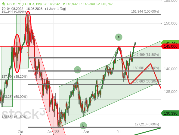 Der USD/JPY ist auf ein neues Trendhoch gestiegen. Auf diesem Niveau hat Japan Ende 2022 am Devisenmarktinterveniert (rote Ellipsen)
