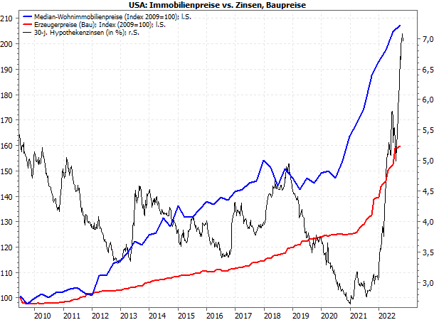 US-Immobilienpreise vs. Zinsen