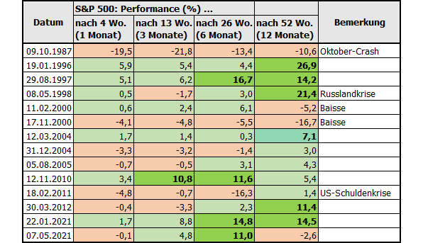 20230821c_Performanc S&P 500 nach Bullenphasen