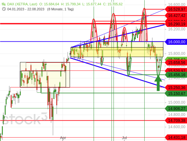 Chartanalyse: Der DAX befindet sich seit Mitte April in einer trendlosen, wirren und phasenweise sehr volatilen Seitwärtsphase, mit vielen plötzlichen Richtungswechseln und diversen Bullen- und Bärenfallen