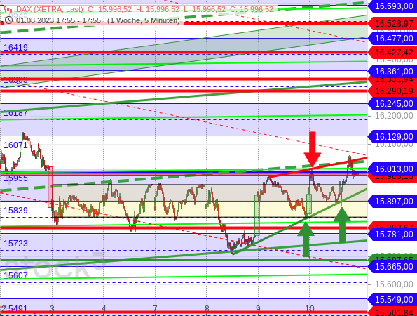 DAX-Chartanalyse aus dem Börsenbrief "Target-Trend-Spezial" vom 11.08.2023