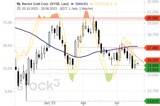 Barrick Gold: Der Aktienkurs steht weiter unter Druck. 28.8.2023