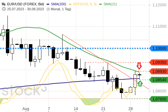 EUR/USD: Die 21-Tagelinie ist ein harter Widerstand. 30.8.2023