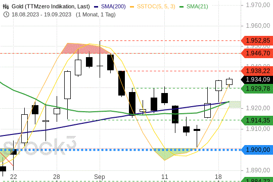 Gold-Preis: Notierungen preschen wieder nach vorne. 19.9.2023