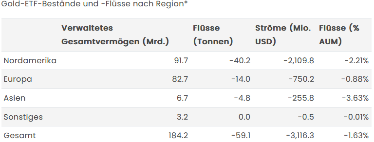 Veränderung der globalen Gold-ETF-Bestände im Oktober 2022