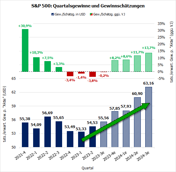 20230925b_Quartalsgewinne S&P 500 seit Q4 2021