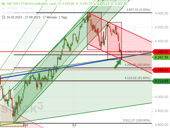 Chartanalyse: Die zweite Abwärtswelle des S&P 500 ist exakt so lang wie die erste (Stichwort: Prinzip der Wellengleichheit)