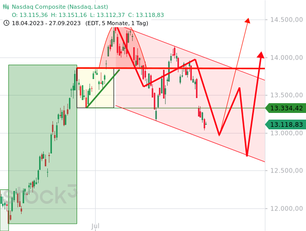 Chartanalyse: saisonaler Verlauf übertragen auf den aktuellen Chart des Nasdaq Composite