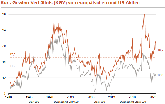 Kurs-Gewinn-Verhältnis (KGV) von S&P 500 und STOXX 600