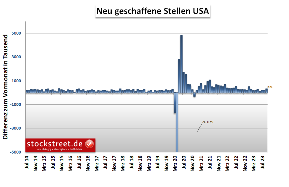 US-Arbeitsmarktbericht: Die Zahl der neu geschaffenen Stellen fiel im September 2023 mit 336.000 fast doppelt so hoch aus wie von Experten durchschnittlich erwartet