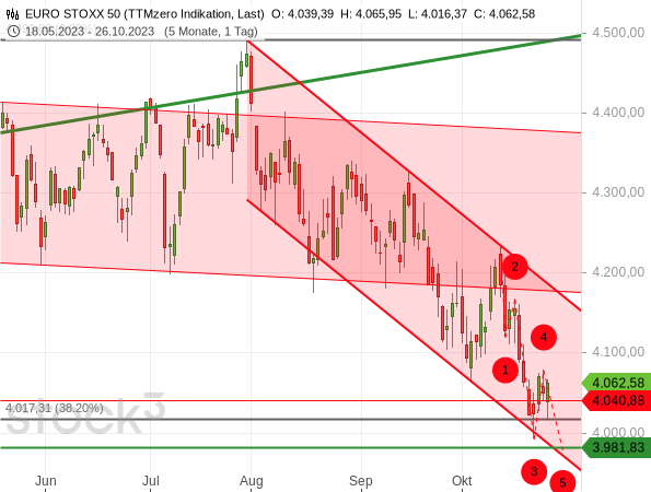 Aus Sicht der Elliott-Wellen droht dem Euro STOXX 50 noch ein Korrekturtief im Rahmen einer Welle 5