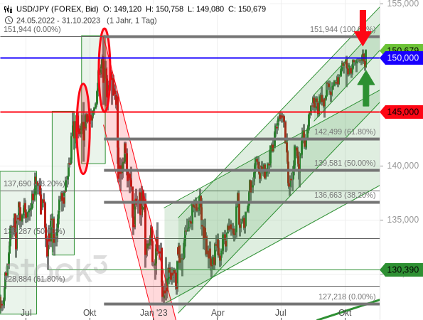 Chartanalyse: Wenn der USD/JPY am Hoch von Oktober 2022 abprallt, könnte sich dort ein Doppeltop bilden