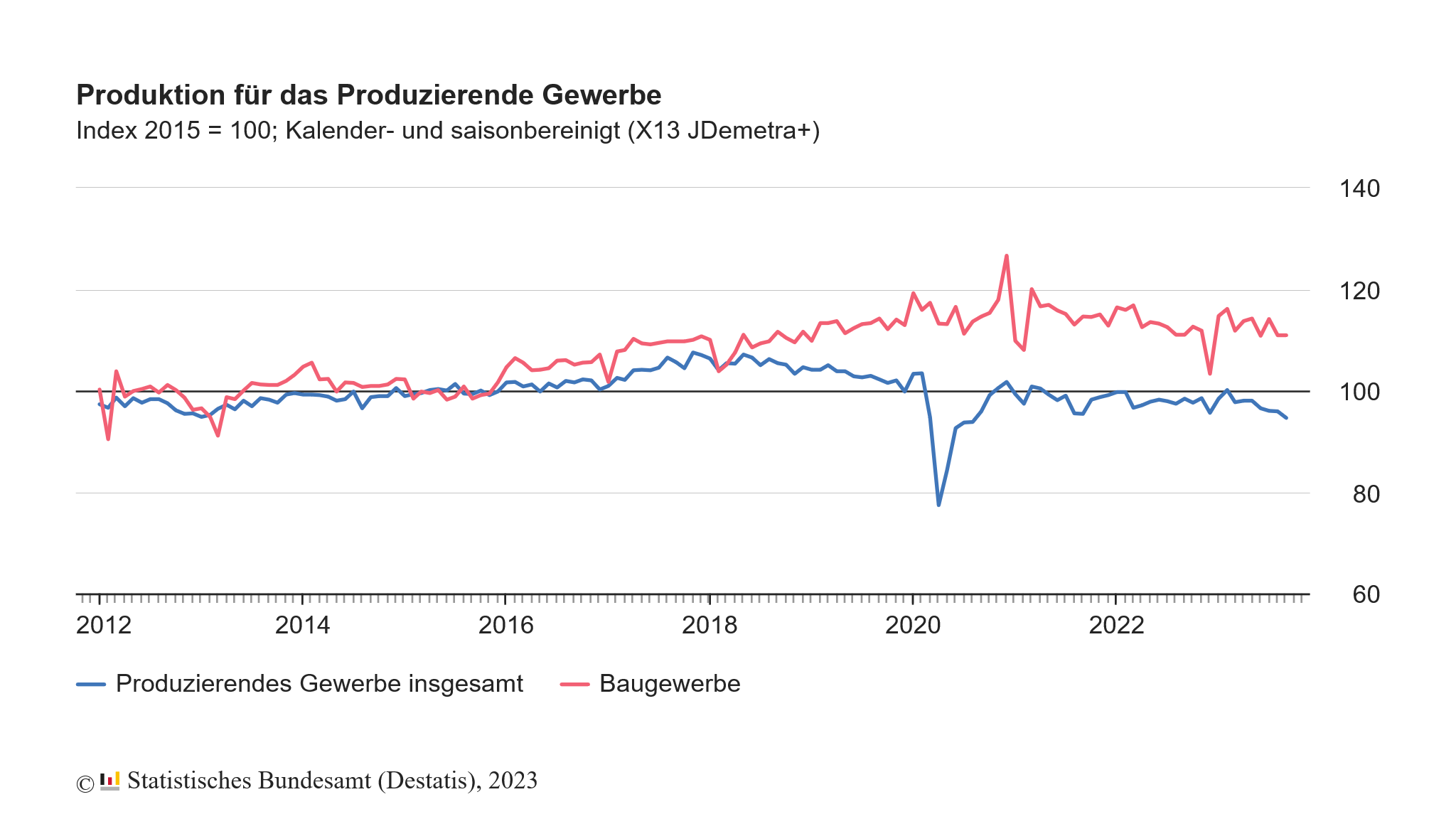 Die deutschen Unternehmen haben im September 2023 den 4. Monat in Folge weniger produziert