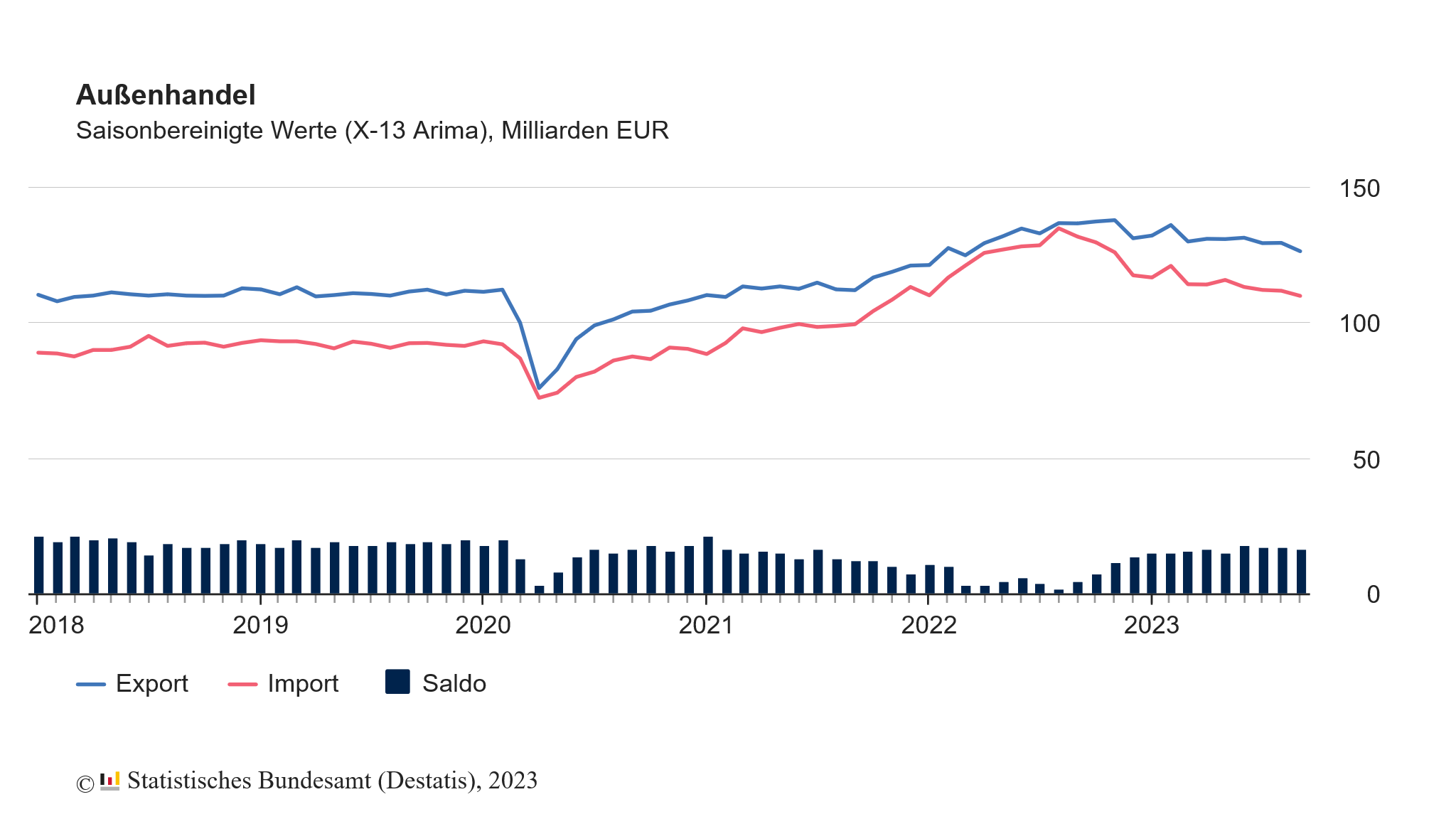 Bei den deutschen Exporten lag das Minus im September 2023 bei -2,4 %, während die Importe um -1,7 % geringer ausfielen als im Vormonat