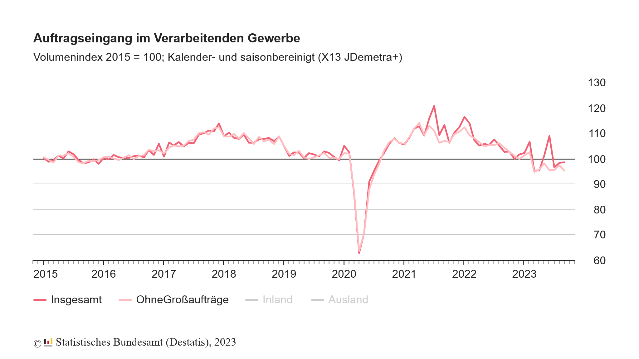 Vom verarbeitenden Gewerbe konnten im September 2023 erneut mehr Aufträge an Land gezogen werden (preisbereinigt +0,2 % zum Vormonat)