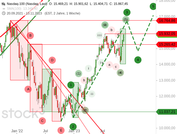 Der Nasdaq 100 könnte aktuell die Welle 5 einer Welle 3 eines 5-gliedrigen Aufwärtszyklus ausbilden