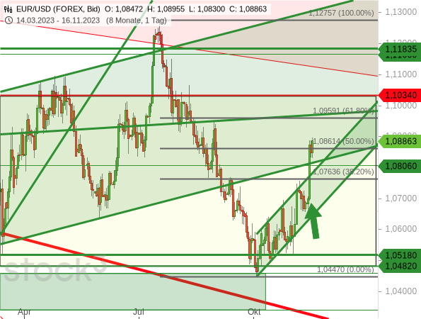 Der EUR/USD hat mit Hilfe der US-Verbraucherpreisdaten seine Kurserholung deutlich beschleunigt