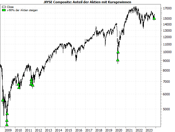 20231120a_90% Aktien steigen