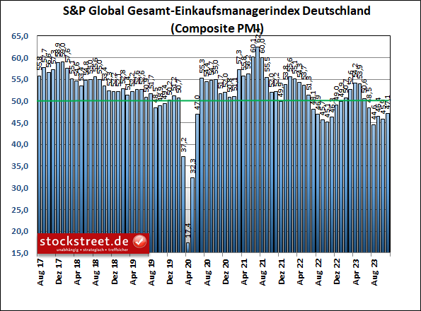 Der Pessimismus der Einkaufsmanager in deutschen Unternehmen nimmt tendenziell ab, die Stimmung hellt sich langsam auf