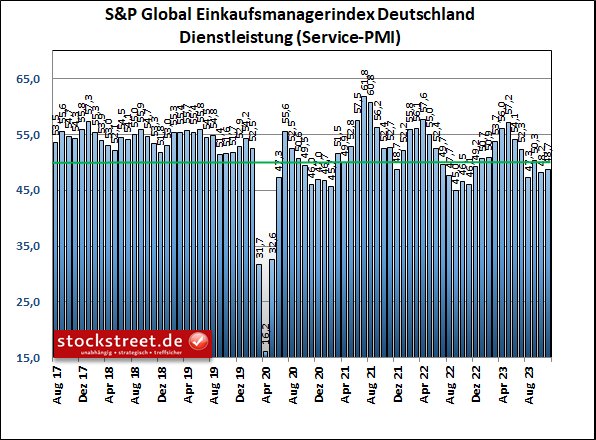 Der Einkaufsmanagerindex für den Dienstleistungsbereich in Deutschland nähert sich in kleinen Schritten der Wachstumsschwelle von unten an