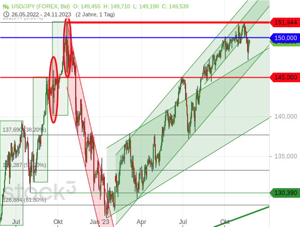 Chartanalyse: Der USD/JPY ist bei rund 152 Yen am Hoch vom Oktober 2022 abgeprallt