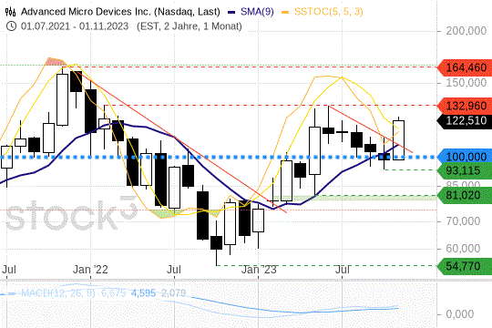 AMD: Die 100-USD-Preislinie als solider Support. 24.11.2023