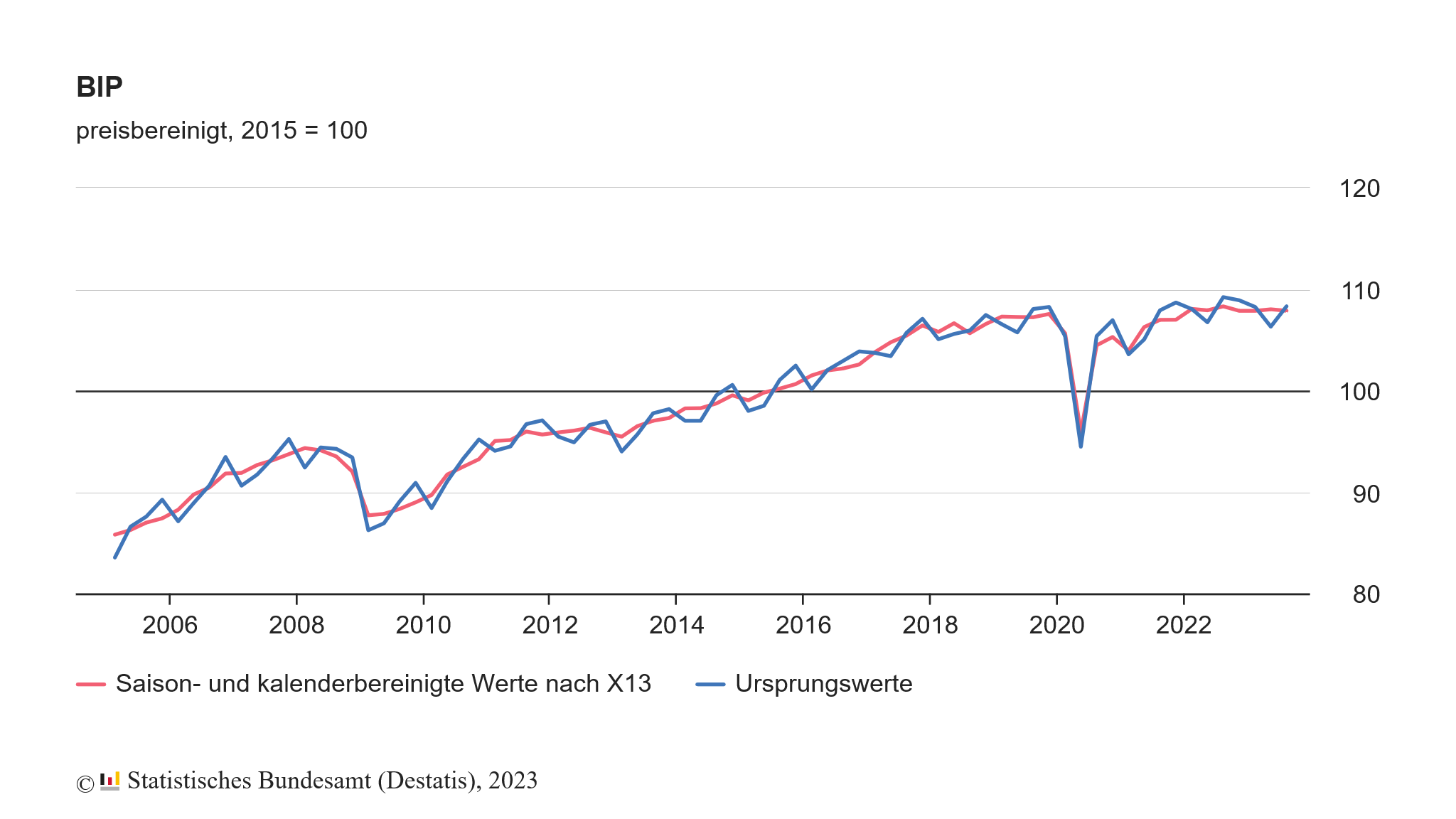Die deutsche Wirtschaft stagniert auf hohem Niveau, gemessen am BIP