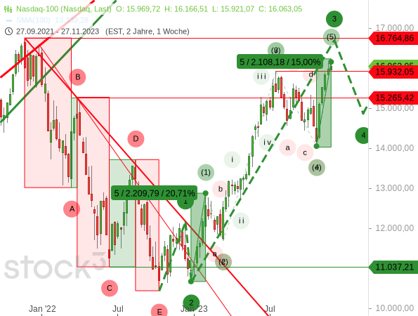 Chartanalyse: Beim Nasdaq 100 hat die Welle (5) nun (fast) die gleiche Länge wie die Welle (1)
