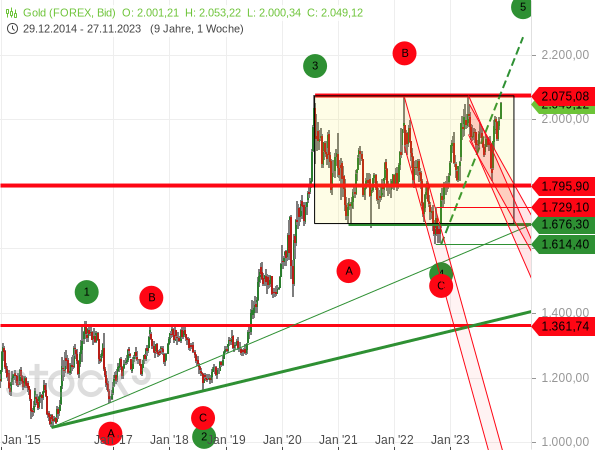 Chartanalyse / Elliott-Wellen-Analyse: Der Goldpreis könnte auf langfristige Sicht im Rahmen der aktuiellen Welle 5 bald auf neue Rekordstände ausbrechen