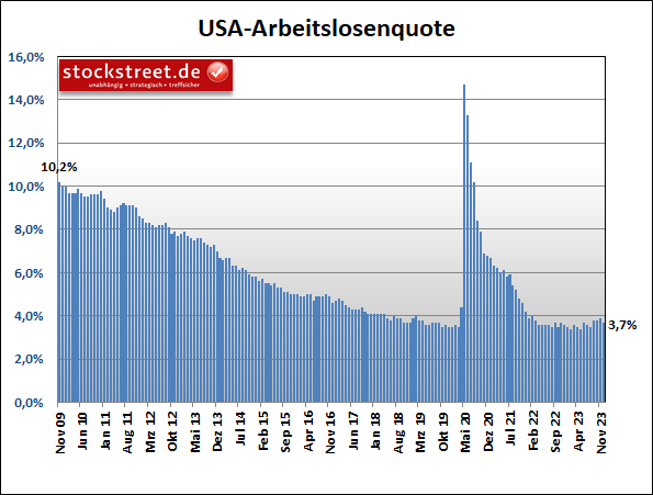 Die Arbeitslosenquote der USA ist im November überraschend gesunken