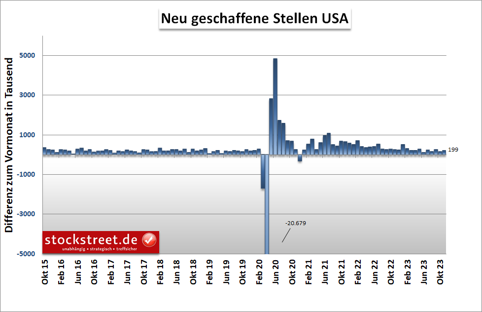 Im November 2023 wurden in den USA 199.000 neue Stellen (außerhalb der Landwirtschaft) geschaffen. Erwartet wurden im Durchschnitt „nur“ 180.000, nach 150.000 im Oktober. 2023.