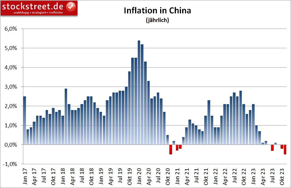Die Verbraucherpreise in China sind im November 2023 erneut gesunken, dieses Mal um 0,5 % zum Vorjahr