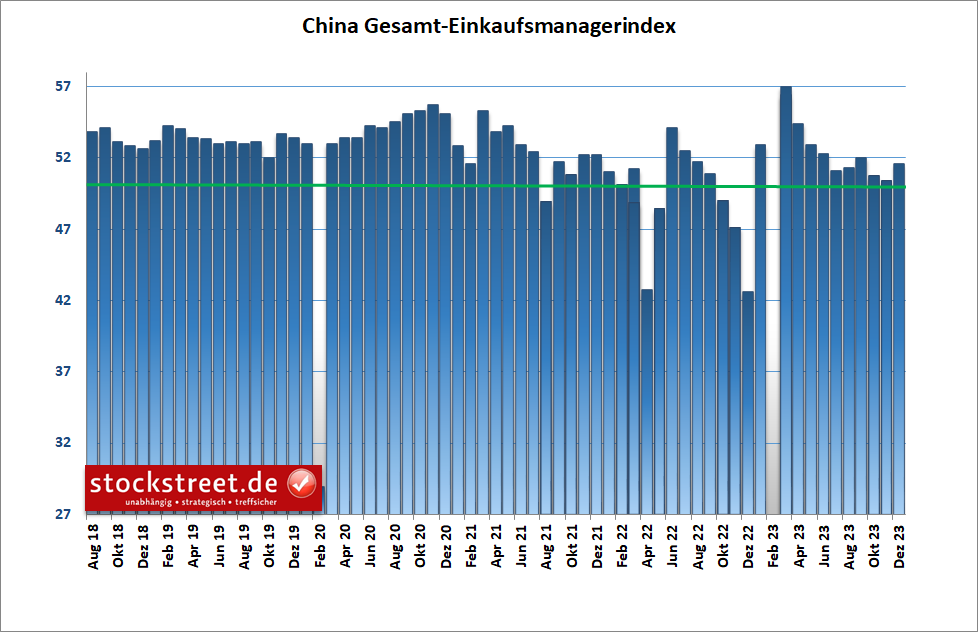 Der von der Nationalen Statistikbehörde erhobene Einkaufsmanagerindex legte für Dezember 2023 auf 51,6 Punkte zu, von zuvor 50,4 Zählern