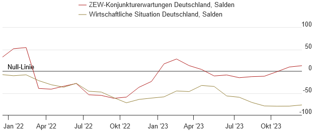 Die vom ZEW befragten Finanzexperten schätzen im Dezember 2023 sowohl die aktuelle Lage als auch die Zukunftsaussichten optimistischer ein