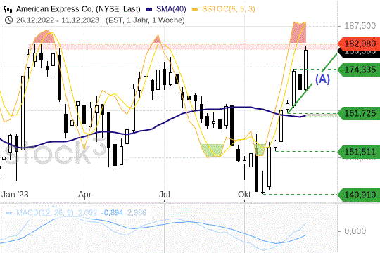 American Express: Die Kurse versuchen sich an einem Break out. 15.12.2023