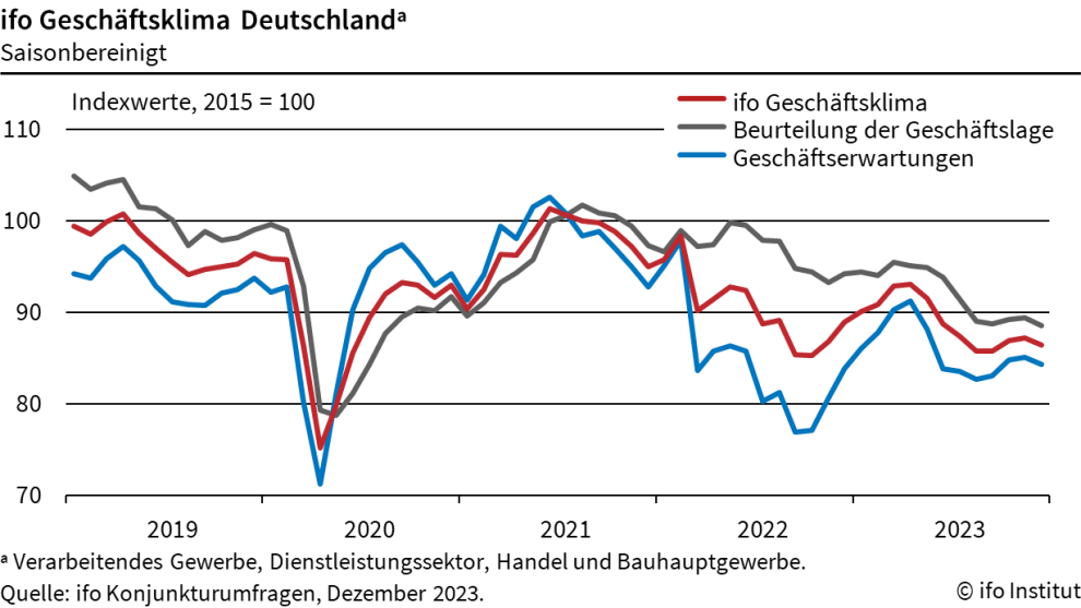 Das ifo-Geschäftsklima war im Oktober und November 2023 gestiegen, für den Monat Dezember hat es wieder einen Rückgang gegeben