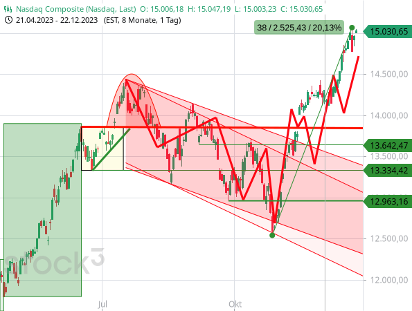 Chartanalyse: Der Nasdaq Composite ist im Rahmen der Jahresendrally deutlich stärker gestiegen als saisonal üblich