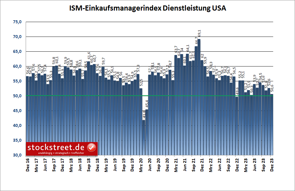 Der ISM-Einkaufsmanagerindex für den Dienstleistungsbereich der USA gab im Dezember 2023 deutlich nach und zeigte nur noch relativ geringes Wachstum an
