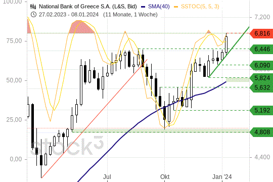 National Bank of Greece: Den Kursen gelang ein Impulsausbruch nach oben. 10.1.2024