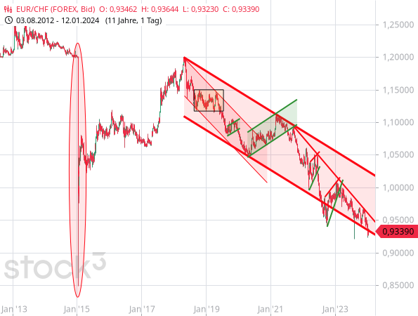 Chartanalyse: Der EUR/CHF bewegt sich seit Jahren innerhalb der Spanne der Tageskerze vom 15.01.2015 - Damals hob die Schweizerische Nationalbank aus heiterem Himmel den Euro-Mindestkurs auf