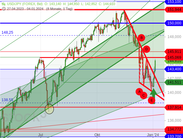 Chartanalyse: Der USD/JPY ist aus einem abfallenden Keil (ABCDE-Formation) idealtypisch dynamisch nach oben ausgebrochen