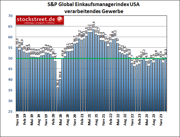 Der Einkaufsmanagerindex von S&P Global für das verarbeitende Gewerbe der USA ist im Januar 2024 erstmals seit April 2023 über die Wachstumsschwelle geklettert