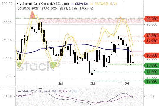 Barrick Gold: Das Chartbild ist angeknackst. 29.1.2024