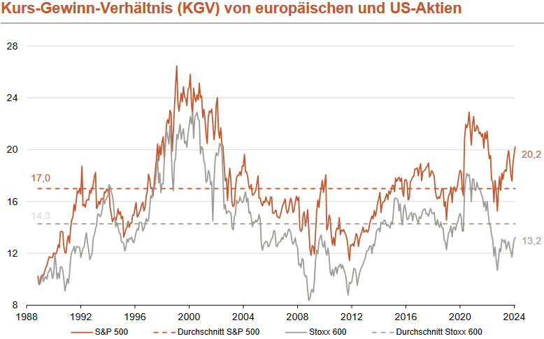 Das Kurs-Gewinn-Verhältnis (KGV) des S&P 500 liegt mit 20,2 weit über dem Durchschnitt von 17,0