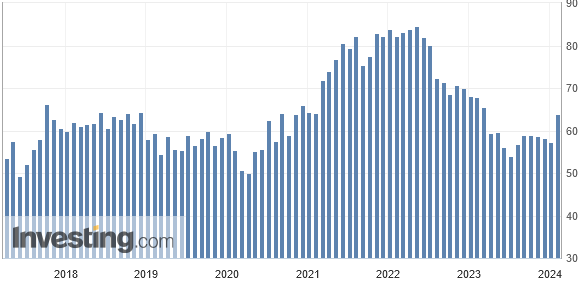 Beim ISM-Einkaufsmanagerindex für den Dienstleistungsbereich der USA deutet die Preiskomponente für Januar 2024 auf deutlich steigende Preise