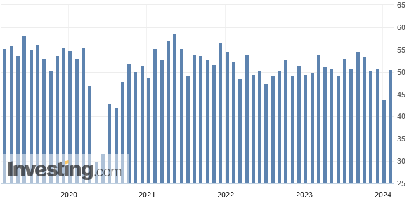 Beim ISM-Einkaufsmanagerindex für den Dienstleistungsbereich der USA deutet die Beschäftigungskomponente für Januar 2024 auf einen starken US-Arbeitsmarkt