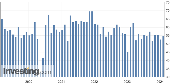 Beim ISM-Einkaufsmanagerindex für den Dienstleistungsbereich der USA hat ein starker Auftragseingang im Januar 2024 zu einem deutlichen Anstieg geführt