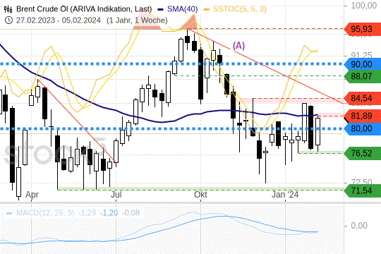 Brent Crude: Preise wieder oberhalb von 80 USD. 9.2.204